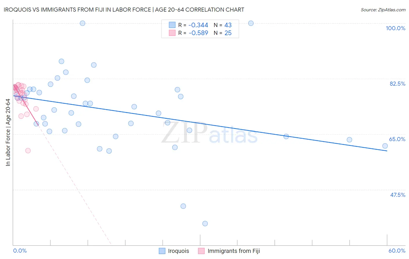 Iroquois vs Immigrants from Fiji In Labor Force | Age 20-64