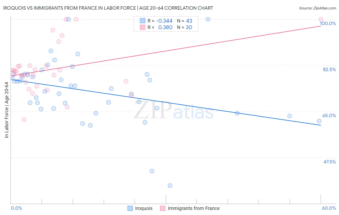 Iroquois vs Immigrants from France In Labor Force | Age 20-64