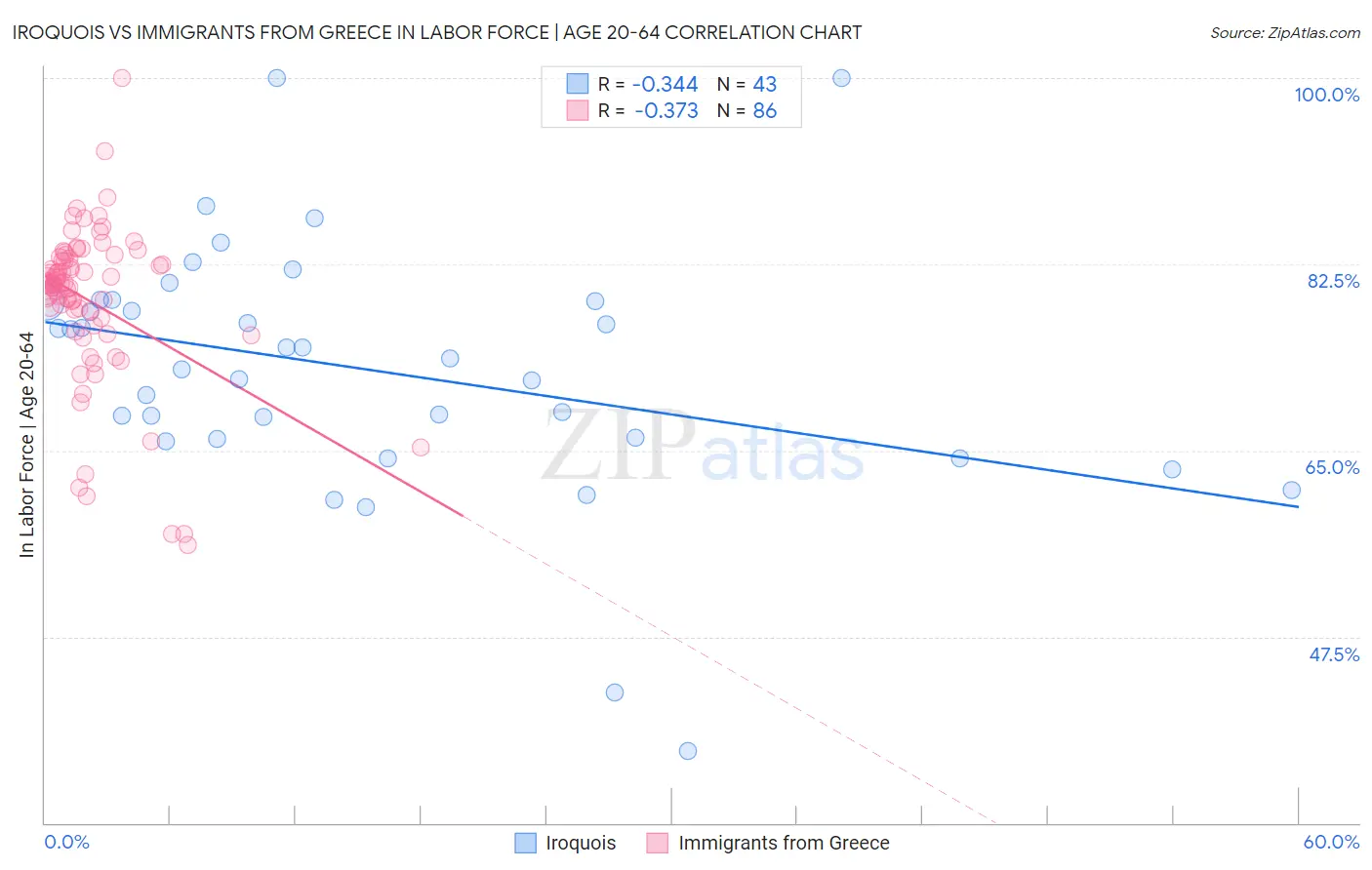 Iroquois vs Immigrants from Greece In Labor Force | Age 20-64