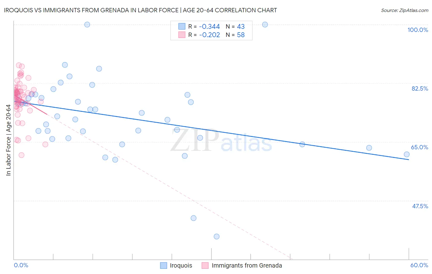Iroquois vs Immigrants from Grenada In Labor Force | Age 20-64