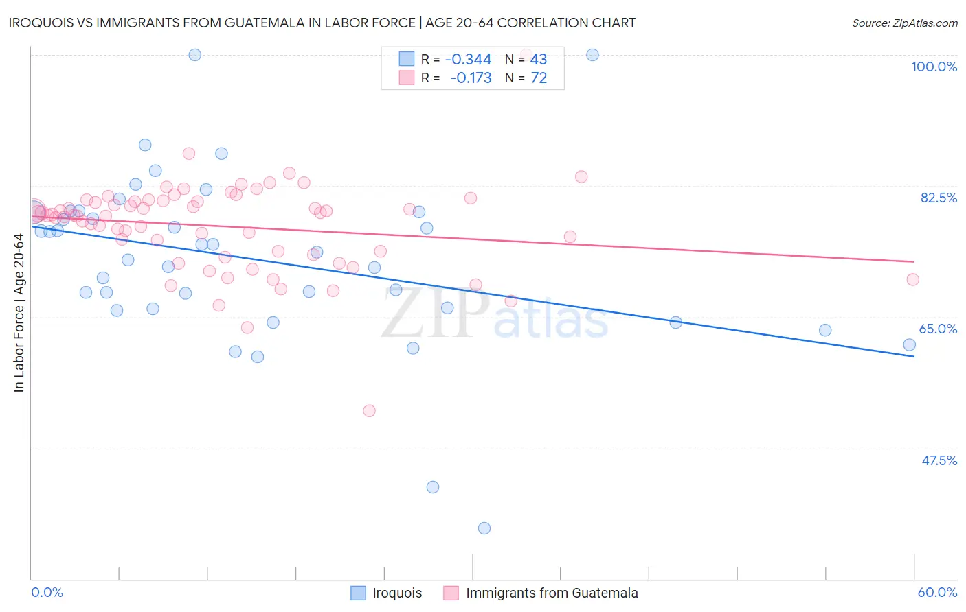 Iroquois vs Immigrants from Guatemala In Labor Force | Age 20-64