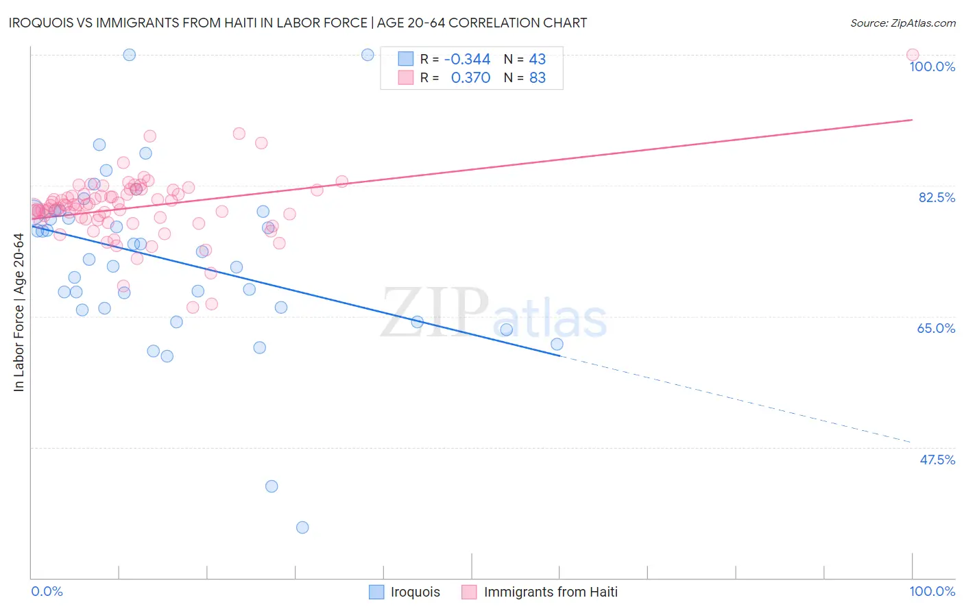 Iroquois vs Immigrants from Haiti In Labor Force | Age 20-64