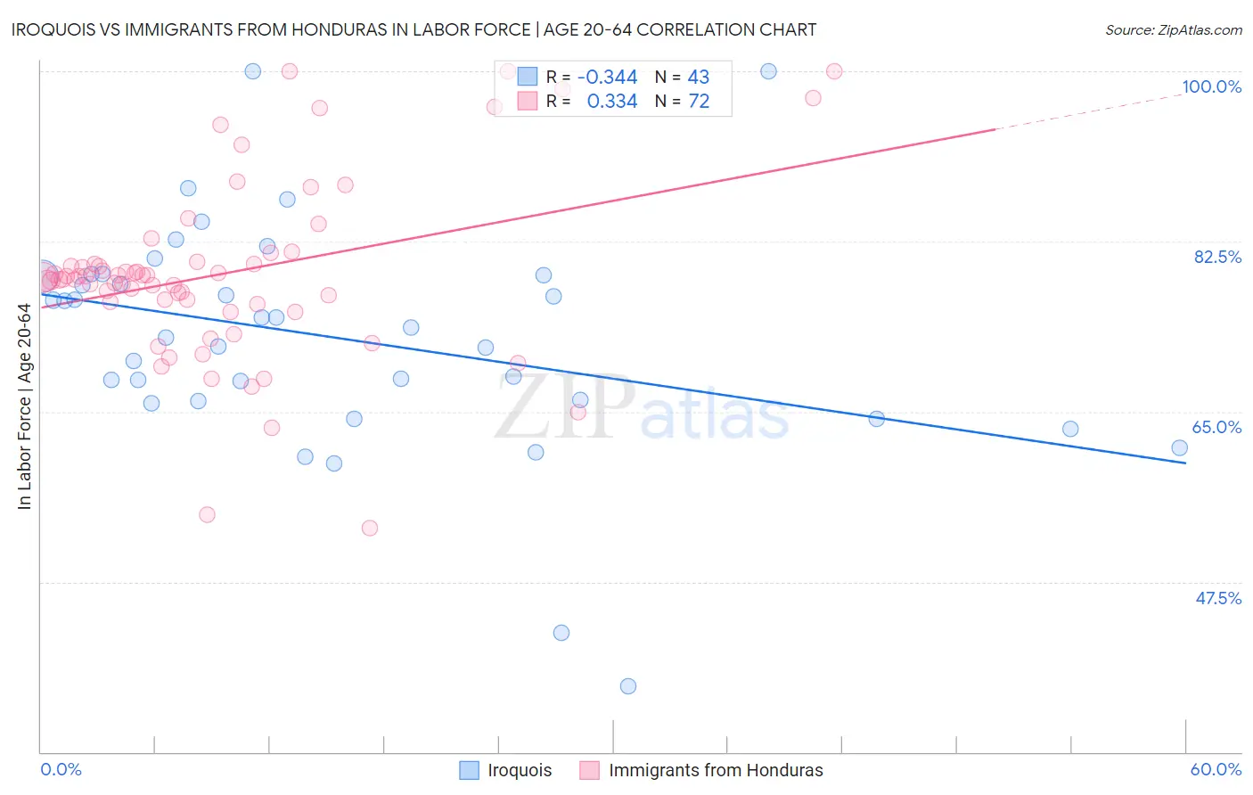 Iroquois vs Immigrants from Honduras In Labor Force | Age 20-64