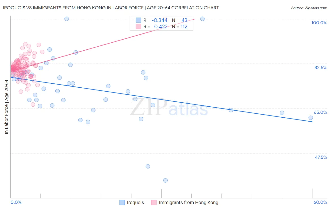 Iroquois vs Immigrants from Hong Kong In Labor Force | Age 20-64