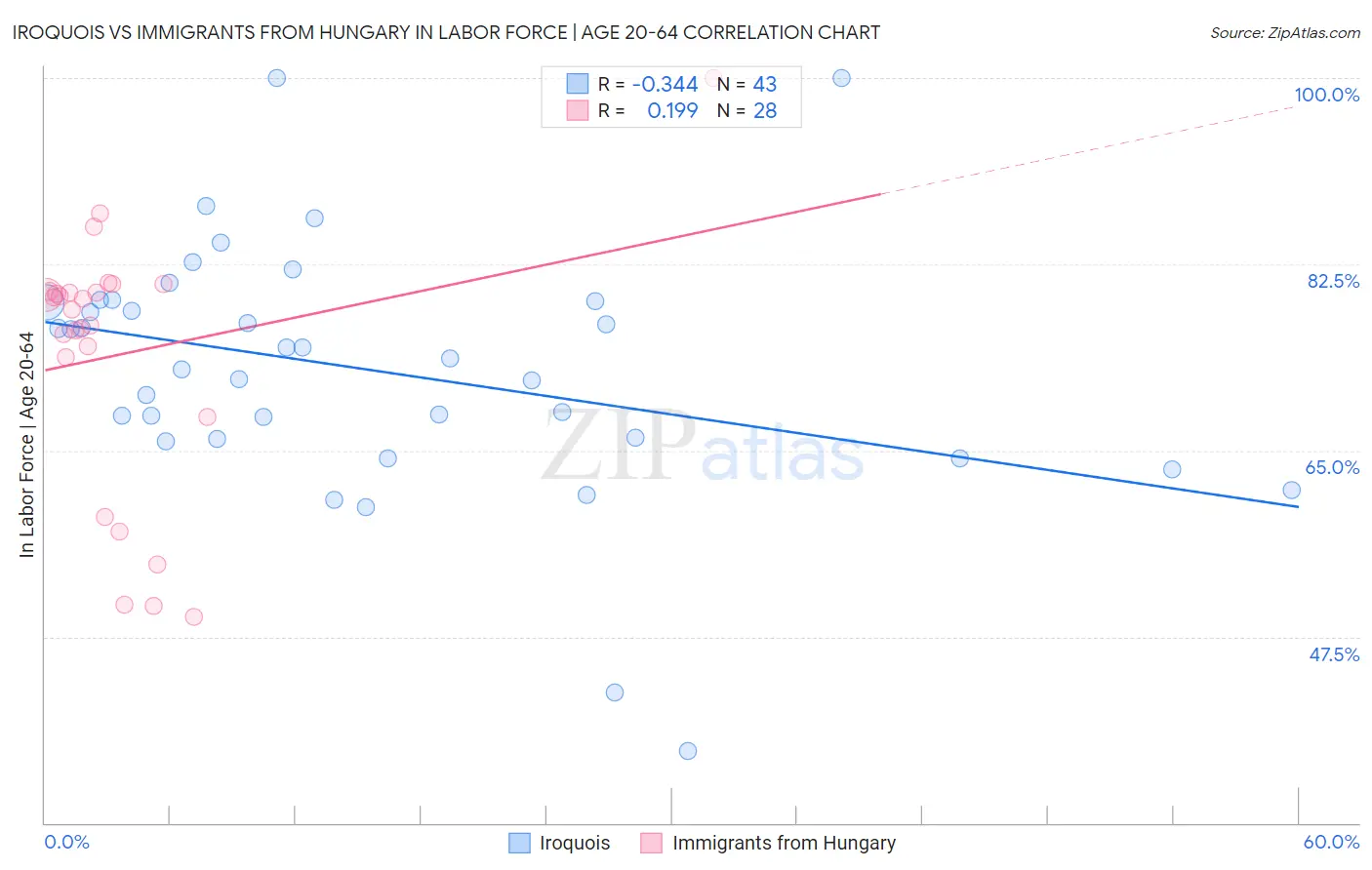 Iroquois vs Immigrants from Hungary In Labor Force | Age 20-64