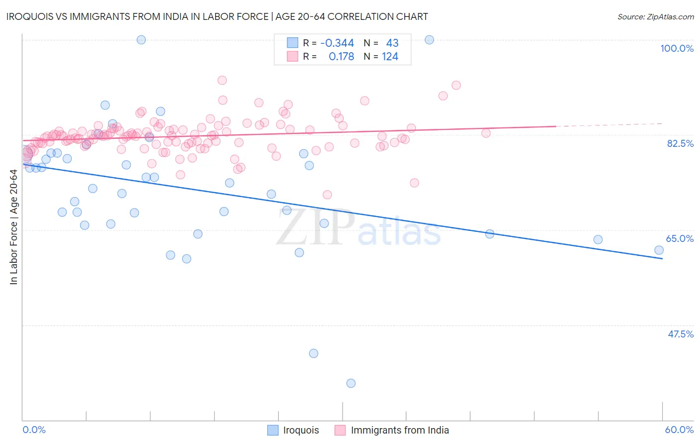 Iroquois vs Immigrants from India In Labor Force | Age 20-64