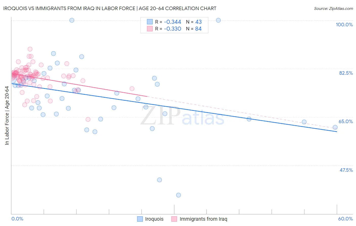 Iroquois vs Immigrants from Iraq In Labor Force | Age 20-64