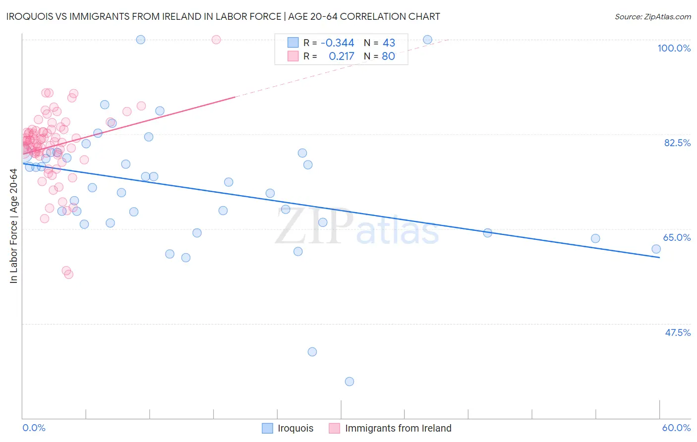 Iroquois vs Immigrants from Ireland In Labor Force | Age 20-64