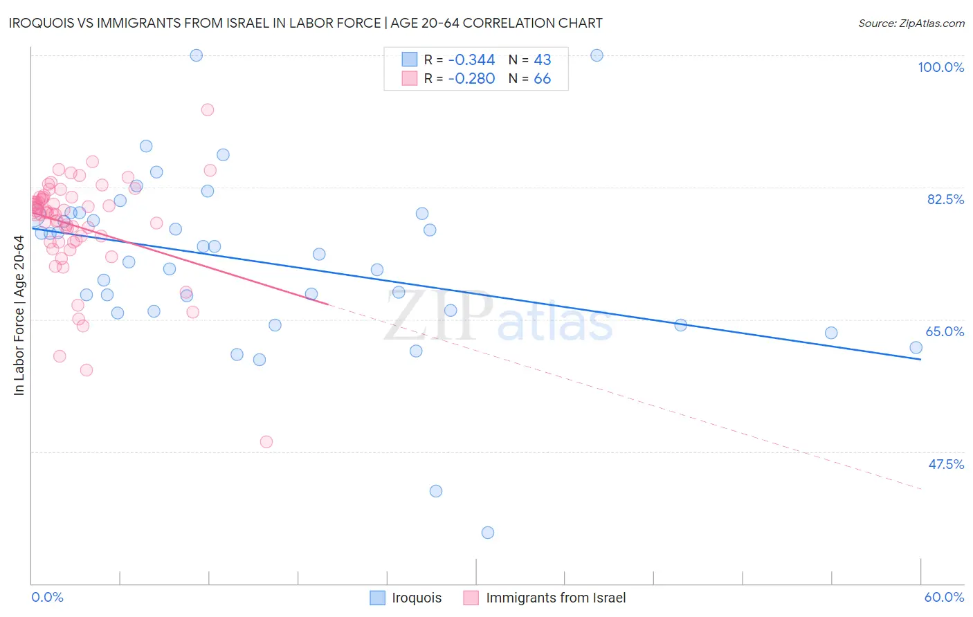 Iroquois vs Immigrants from Israel In Labor Force | Age 20-64