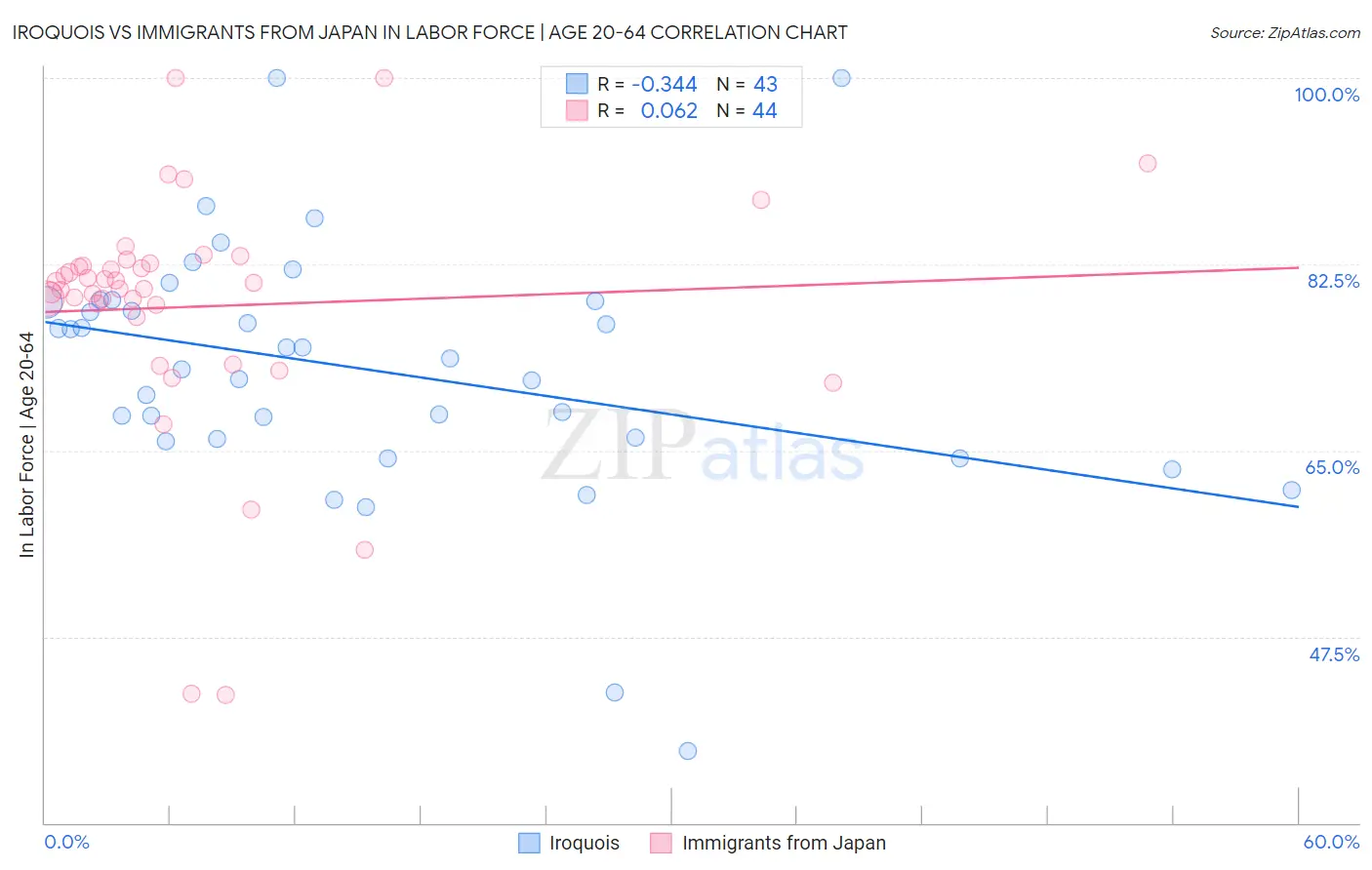 Iroquois vs Immigrants from Japan In Labor Force | Age 20-64