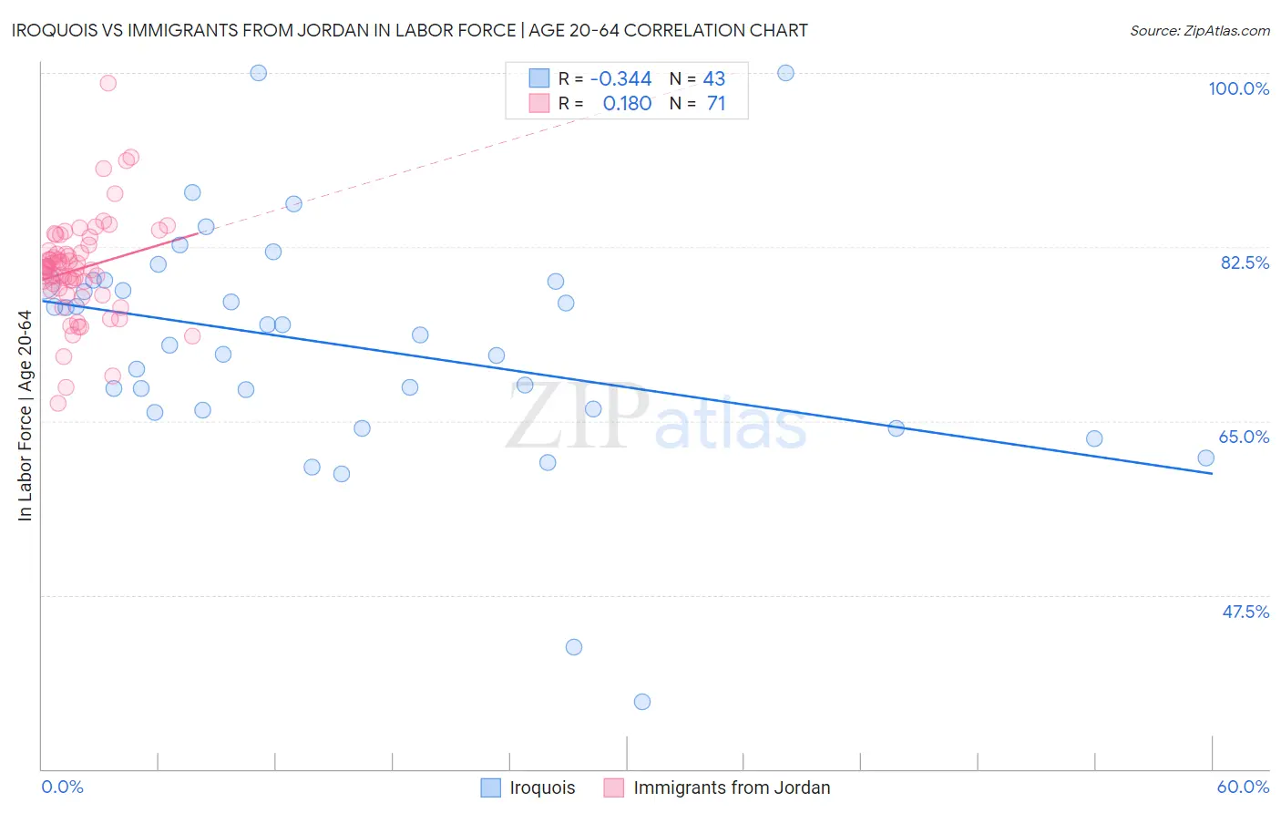 Iroquois vs Immigrants from Jordan In Labor Force | Age 20-64