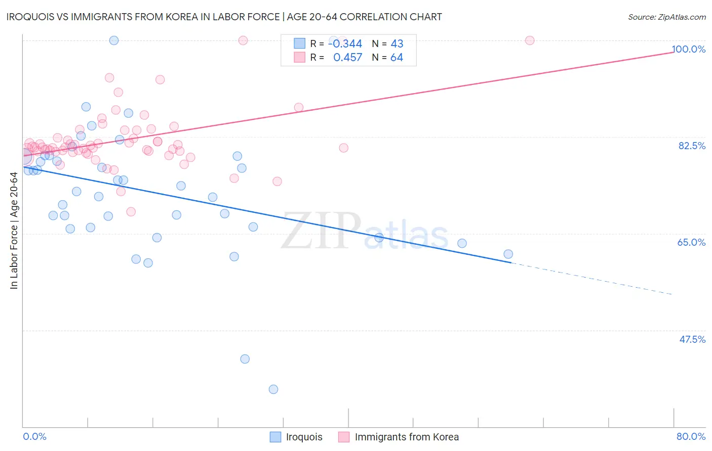 Iroquois vs Immigrants from Korea In Labor Force | Age 20-64