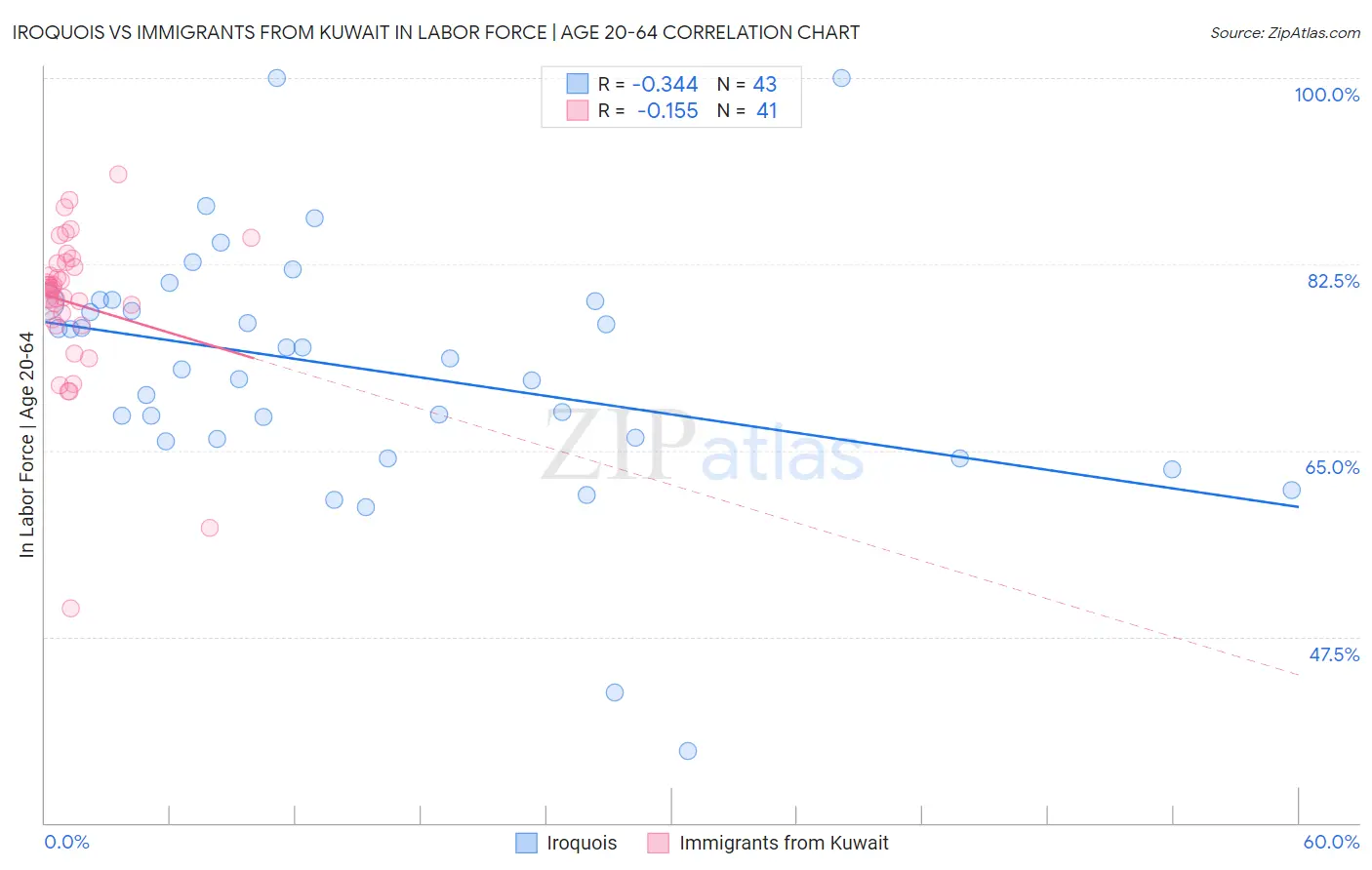 Iroquois vs Immigrants from Kuwait In Labor Force | Age 20-64