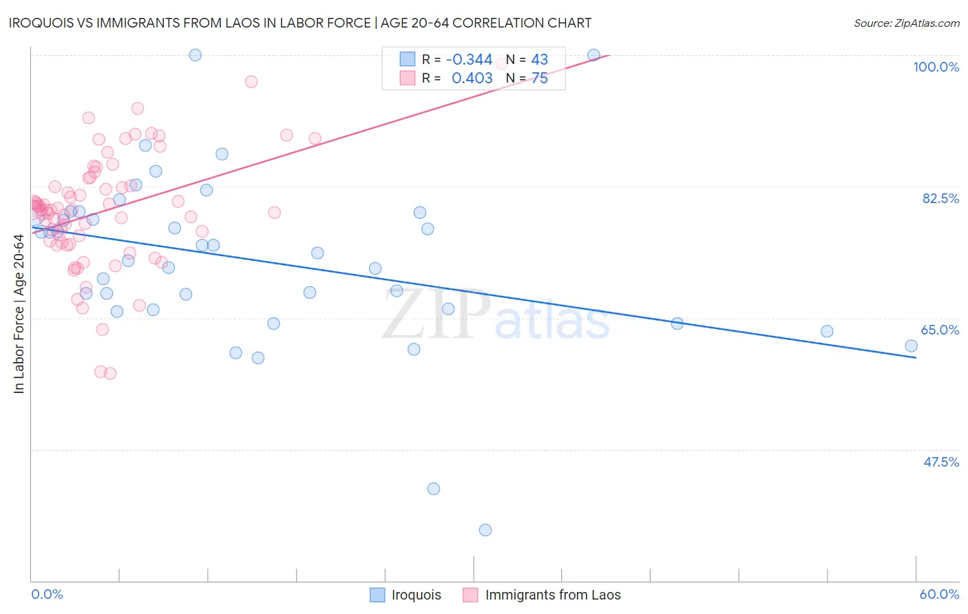 Iroquois vs Immigrants from Laos In Labor Force | Age 20-64