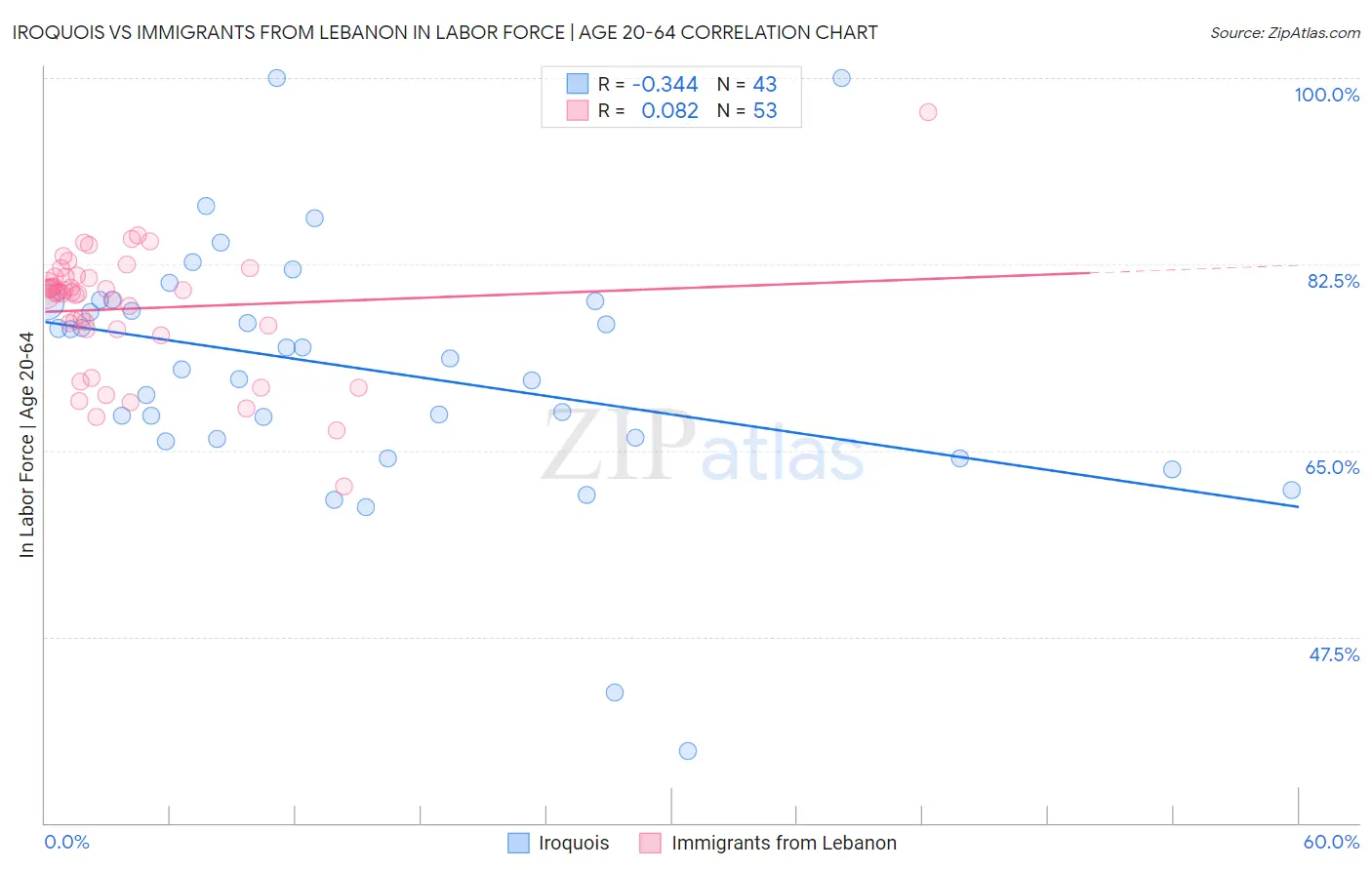Iroquois vs Immigrants from Lebanon In Labor Force | Age 20-64