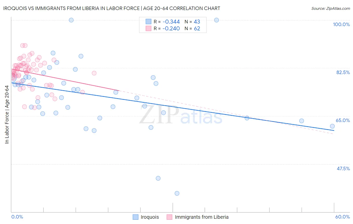 Iroquois vs Immigrants from Liberia In Labor Force | Age 20-64