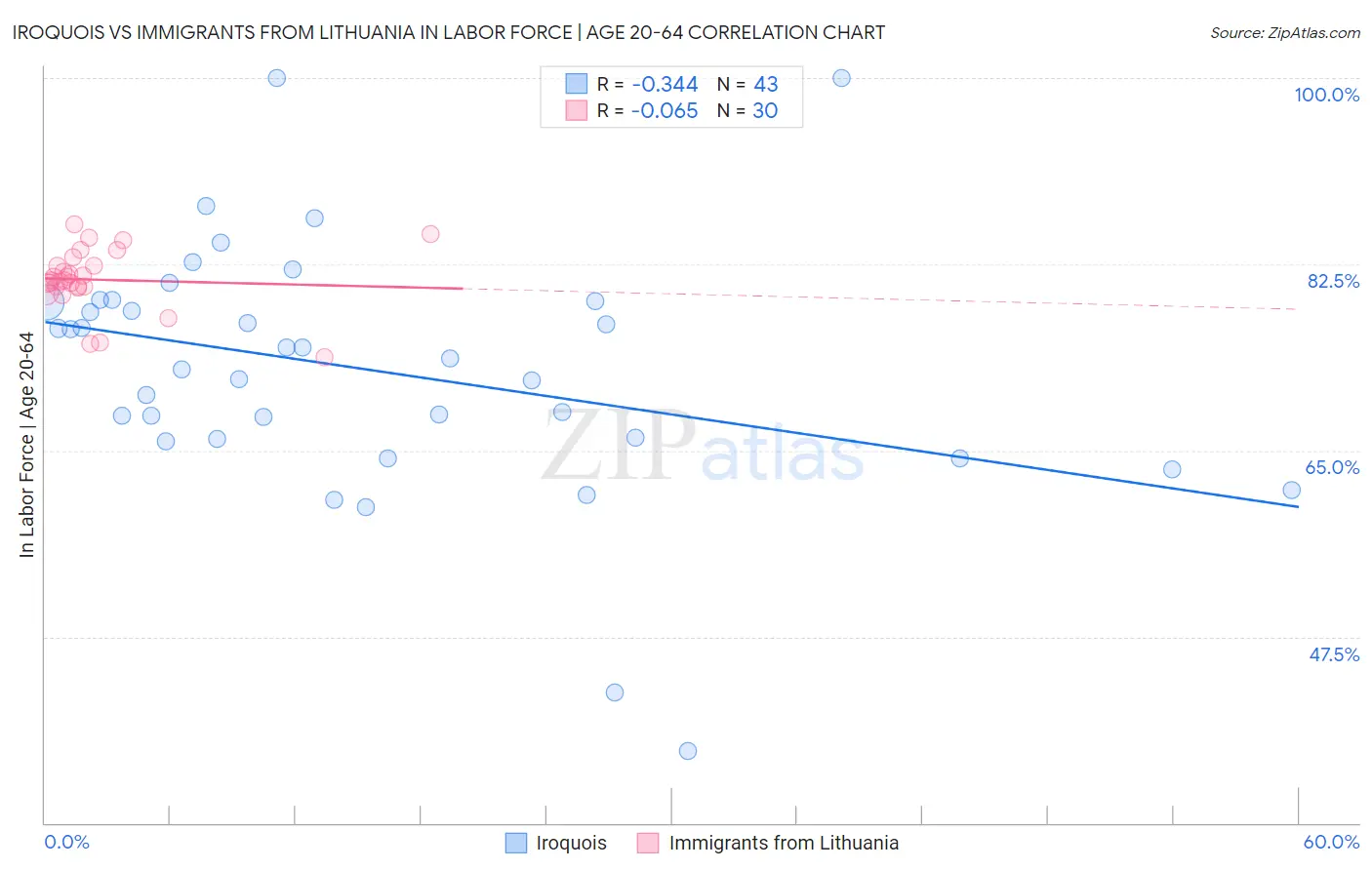 Iroquois vs Immigrants from Lithuania In Labor Force | Age 20-64