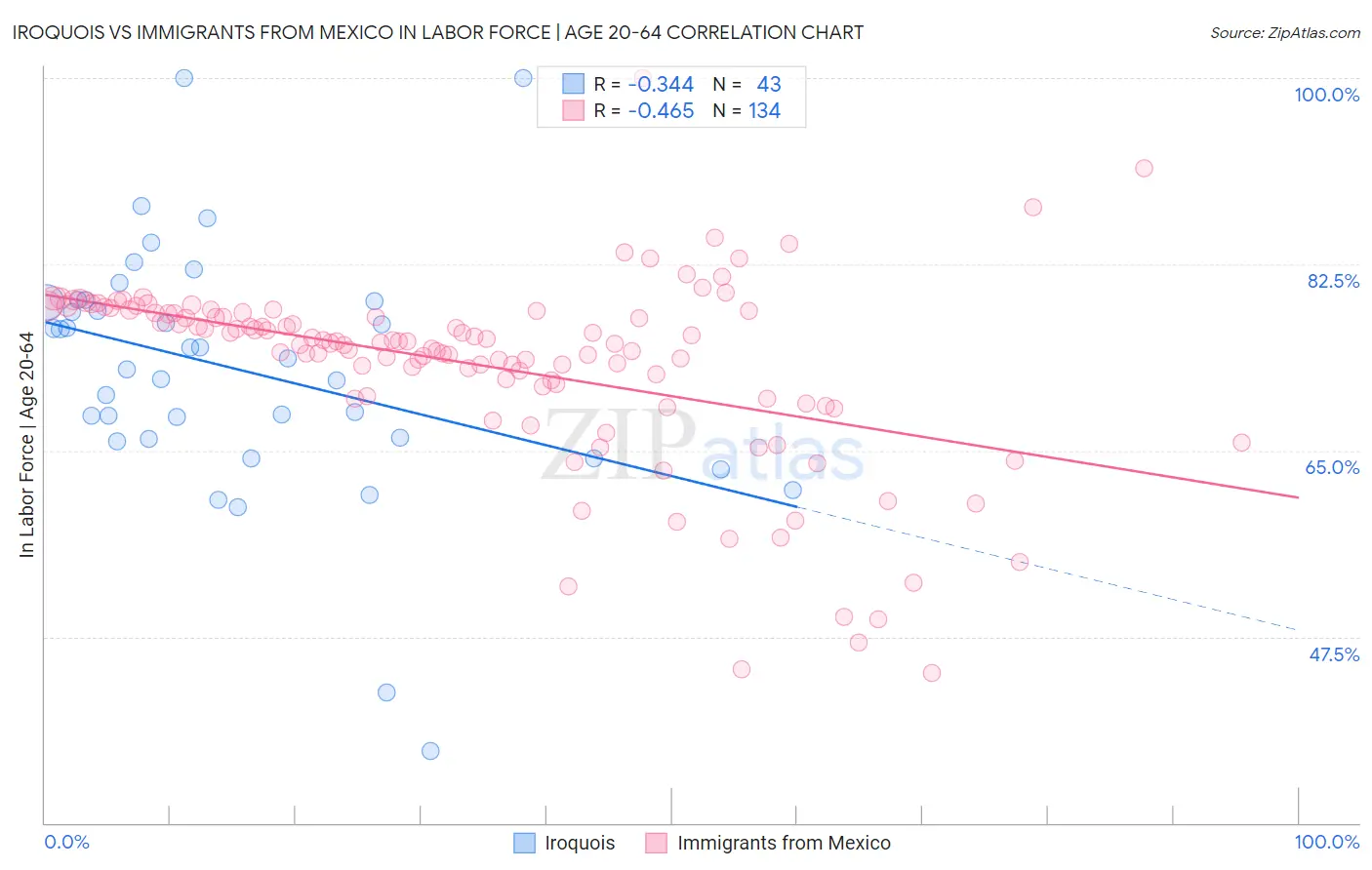 Iroquois vs Immigrants from Mexico In Labor Force | Age 20-64