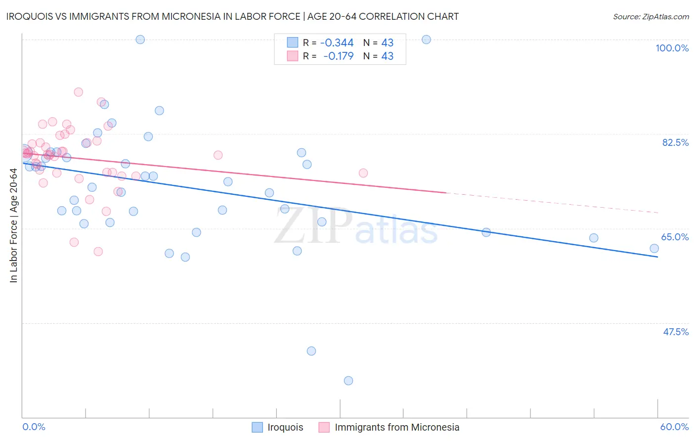 Iroquois vs Immigrants from Micronesia In Labor Force | Age 20-64