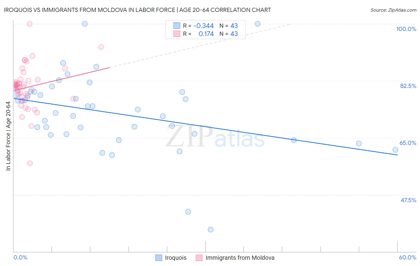Iroquois vs Immigrants from Moldova In Labor Force | Age 20-64