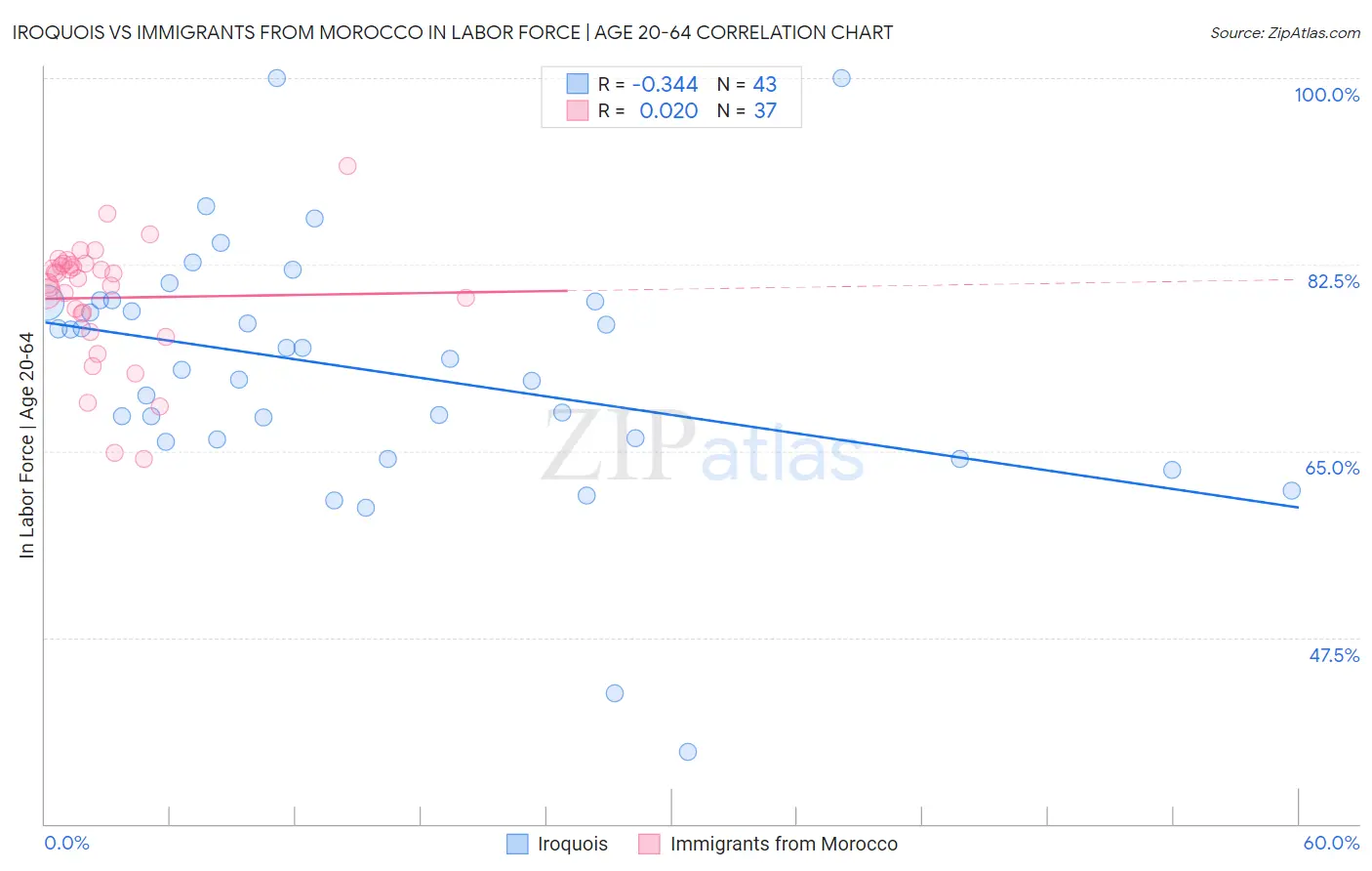 Iroquois vs Immigrants from Morocco In Labor Force | Age 20-64