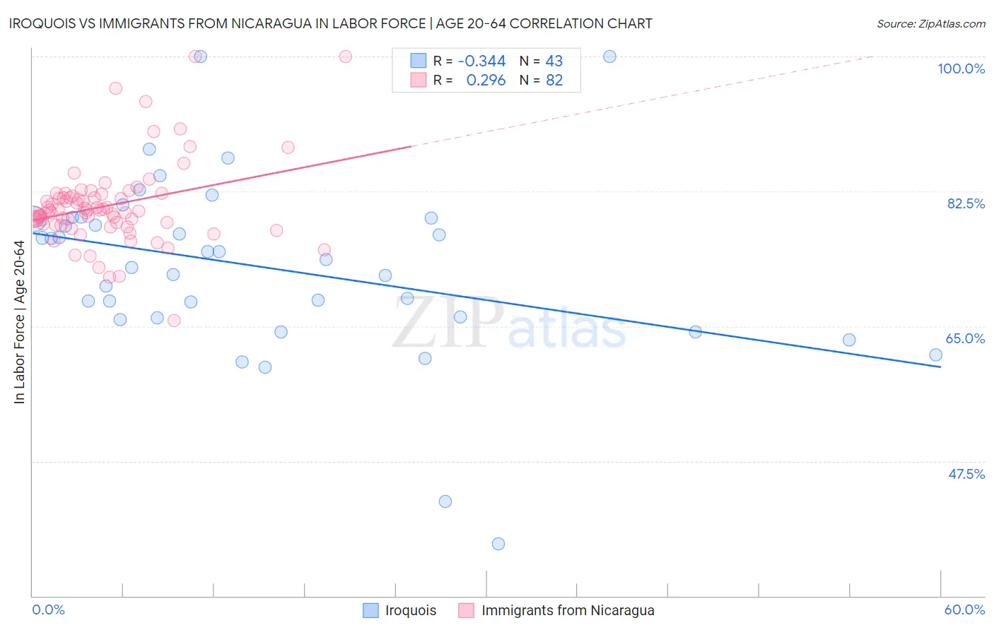 Iroquois vs Immigrants from Nicaragua In Labor Force | Age 20-64
