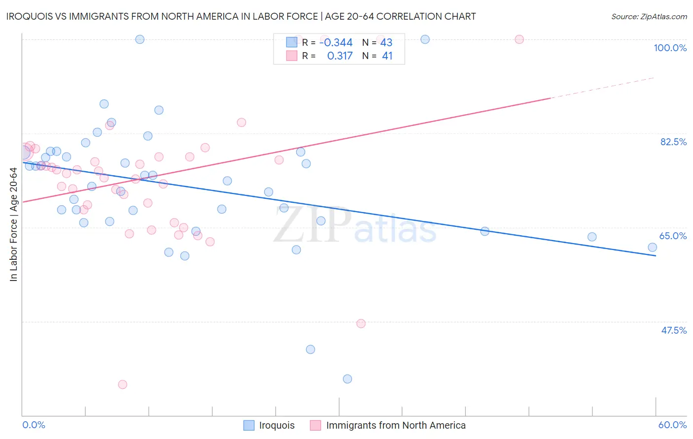 Iroquois vs Immigrants from North America In Labor Force | Age 20-64