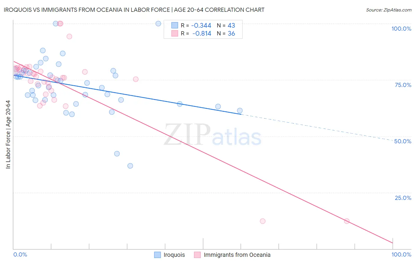 Iroquois vs Immigrants from Oceania In Labor Force | Age 20-64