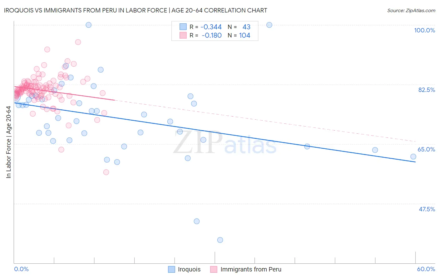 Iroquois vs Immigrants from Peru In Labor Force | Age 20-64