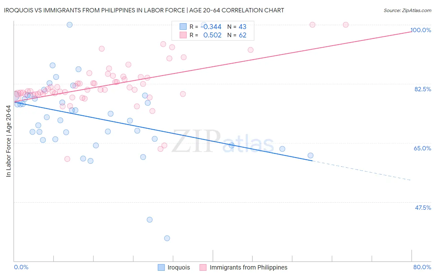 Iroquois vs Immigrants from Philippines In Labor Force | Age 20-64