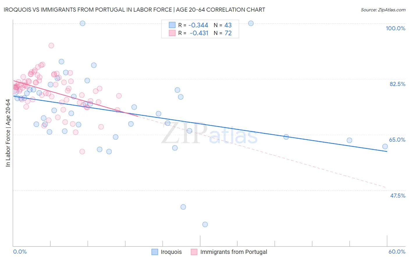 Iroquois vs Immigrants from Portugal In Labor Force | Age 20-64