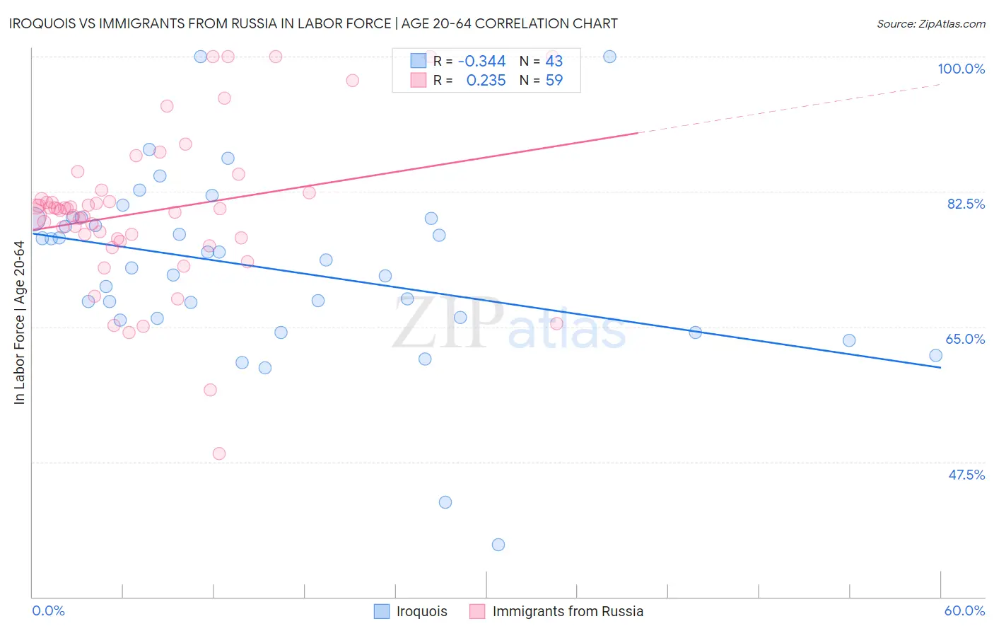 Iroquois vs Immigrants from Russia In Labor Force | Age 20-64