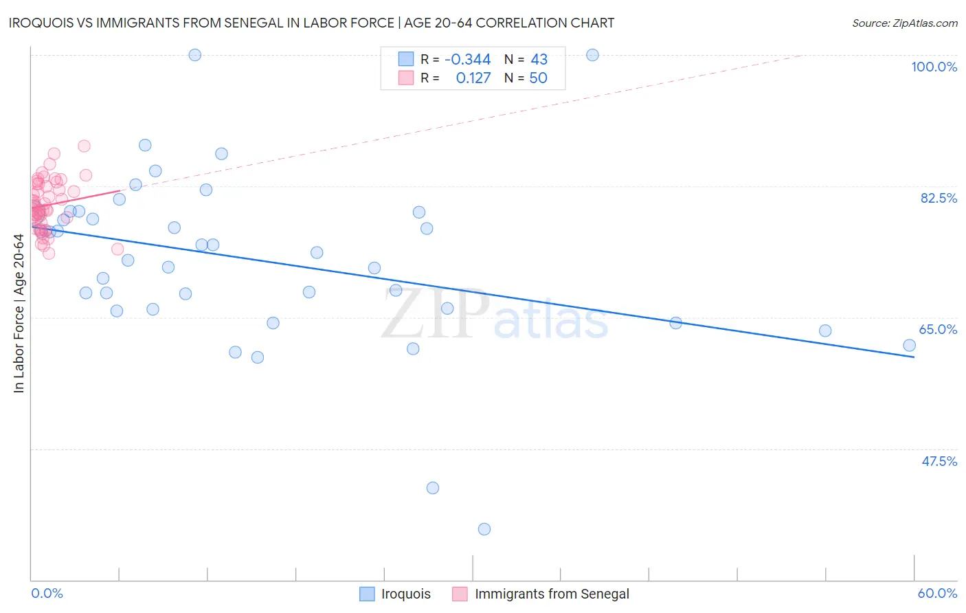 Iroquois vs Immigrants from Senegal In Labor Force | Age 20-64