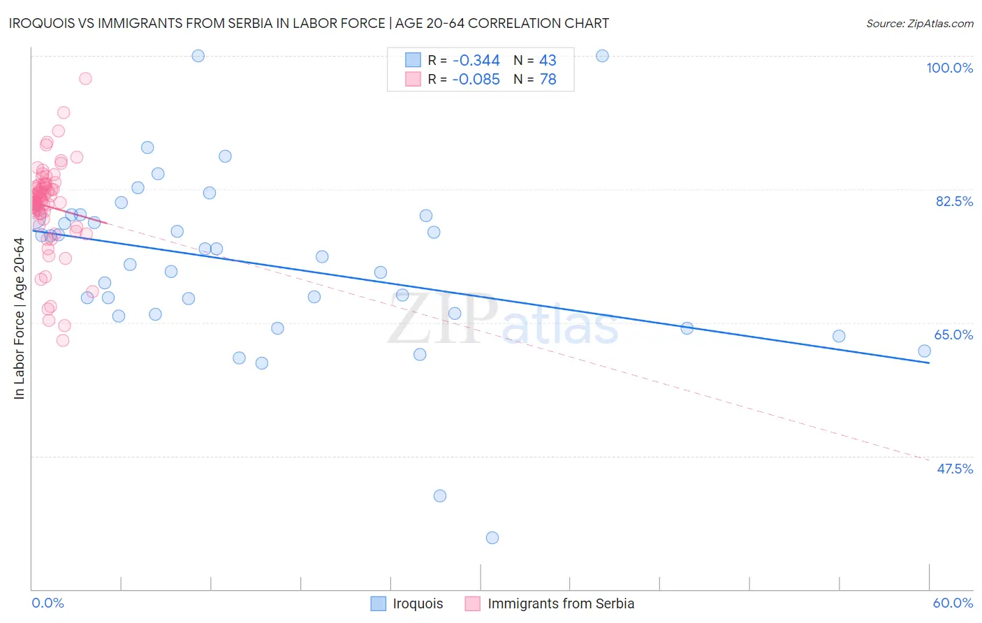 Iroquois vs Immigrants from Serbia In Labor Force | Age 20-64