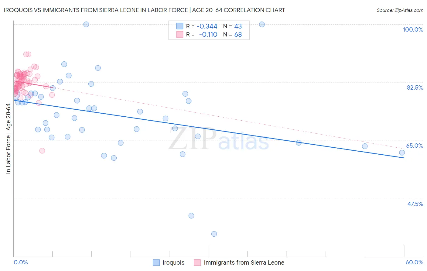 Iroquois vs Immigrants from Sierra Leone In Labor Force | Age 20-64