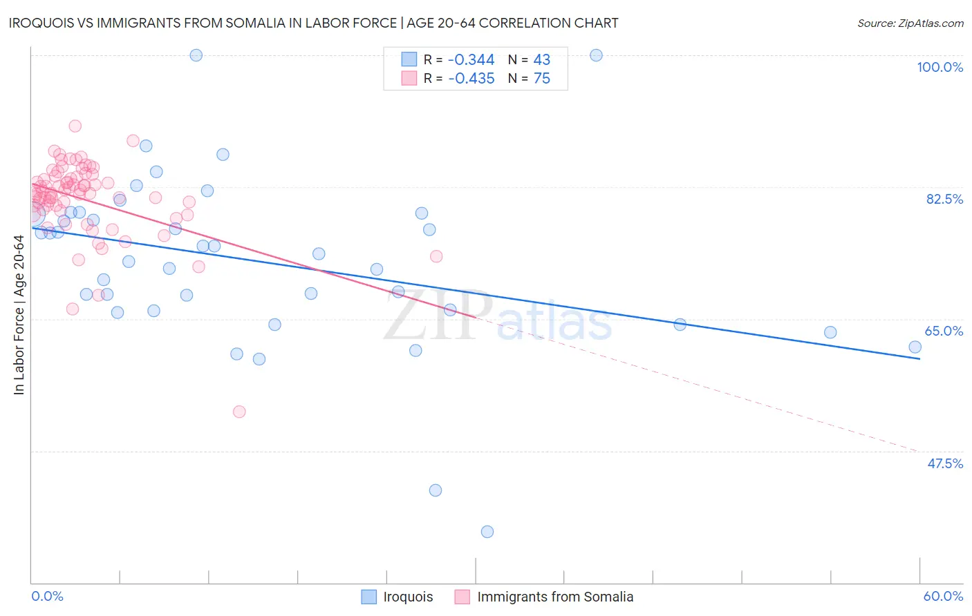 Iroquois vs Immigrants from Somalia In Labor Force | Age 20-64