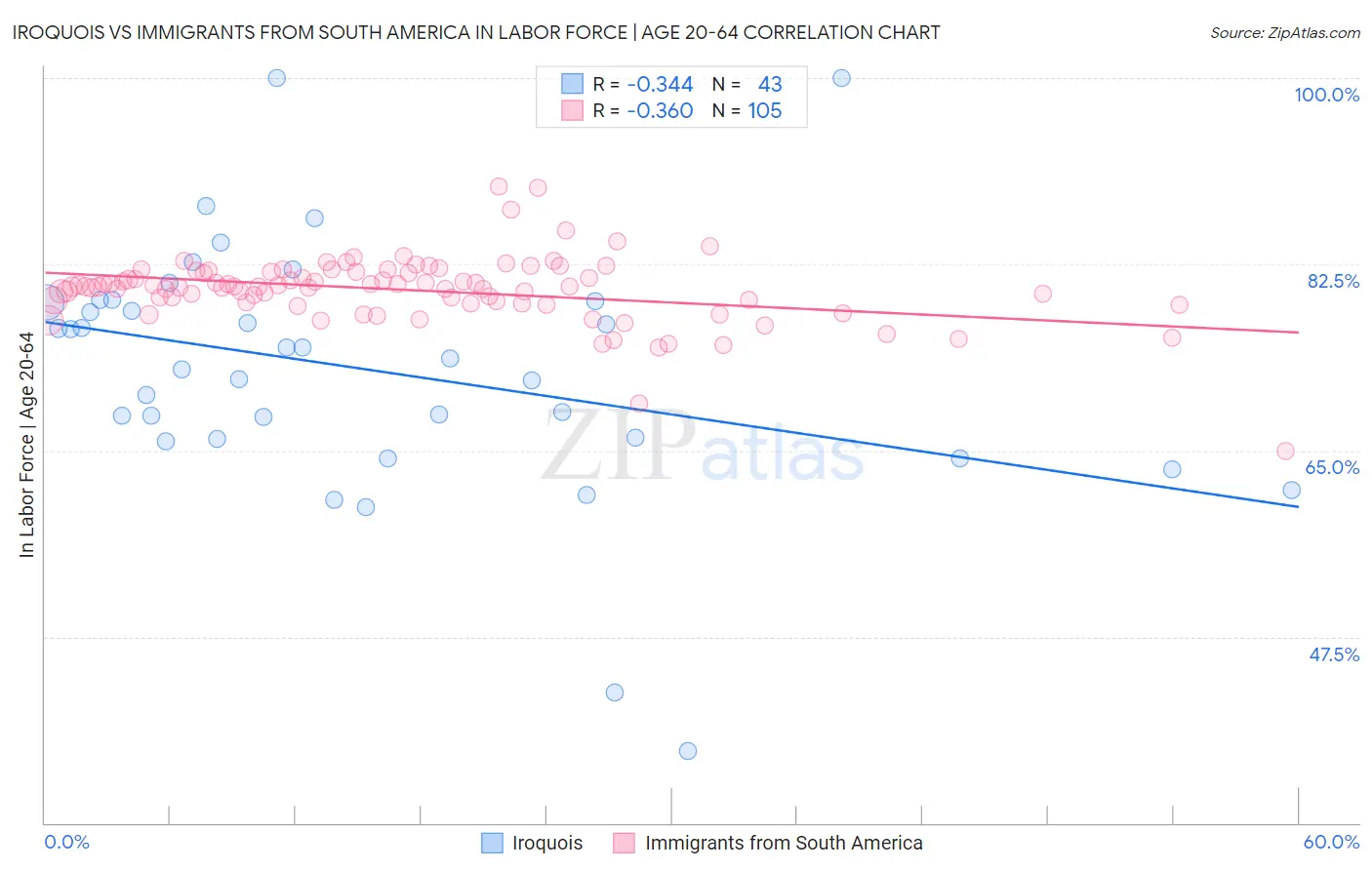 Iroquois vs Immigrants from South America In Labor Force | Age 20-64