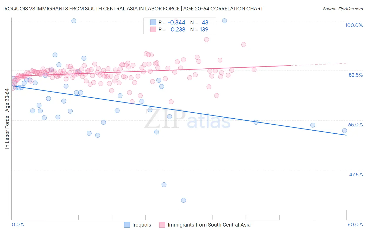 Iroquois vs Immigrants from South Central Asia In Labor Force | Age 20-64
