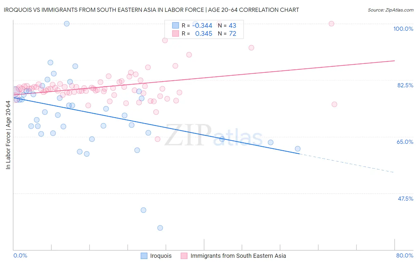 Iroquois vs Immigrants from South Eastern Asia In Labor Force | Age 20-64