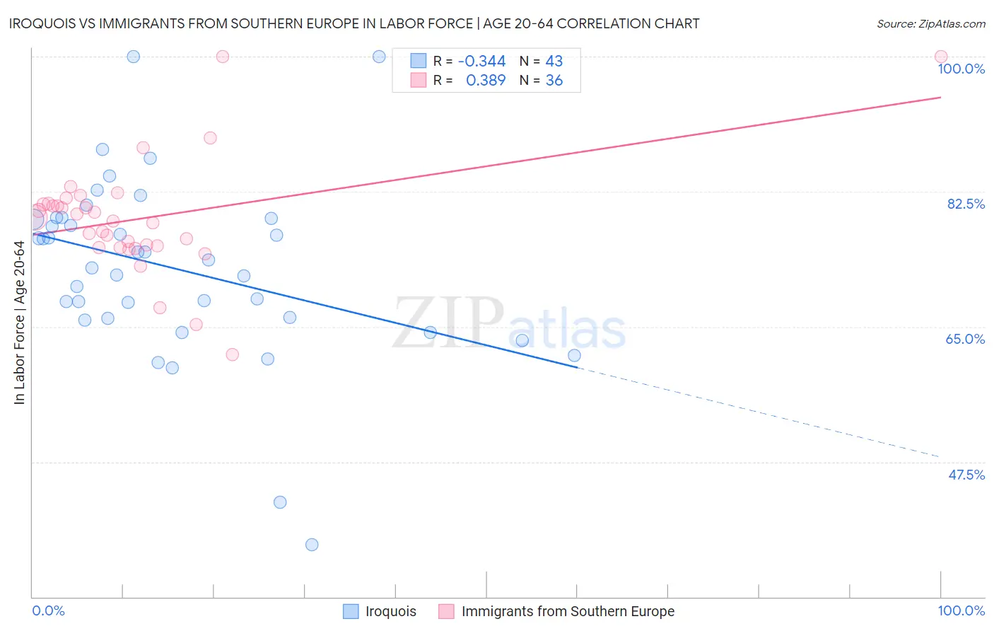 Iroquois vs Immigrants from Southern Europe In Labor Force | Age 20-64