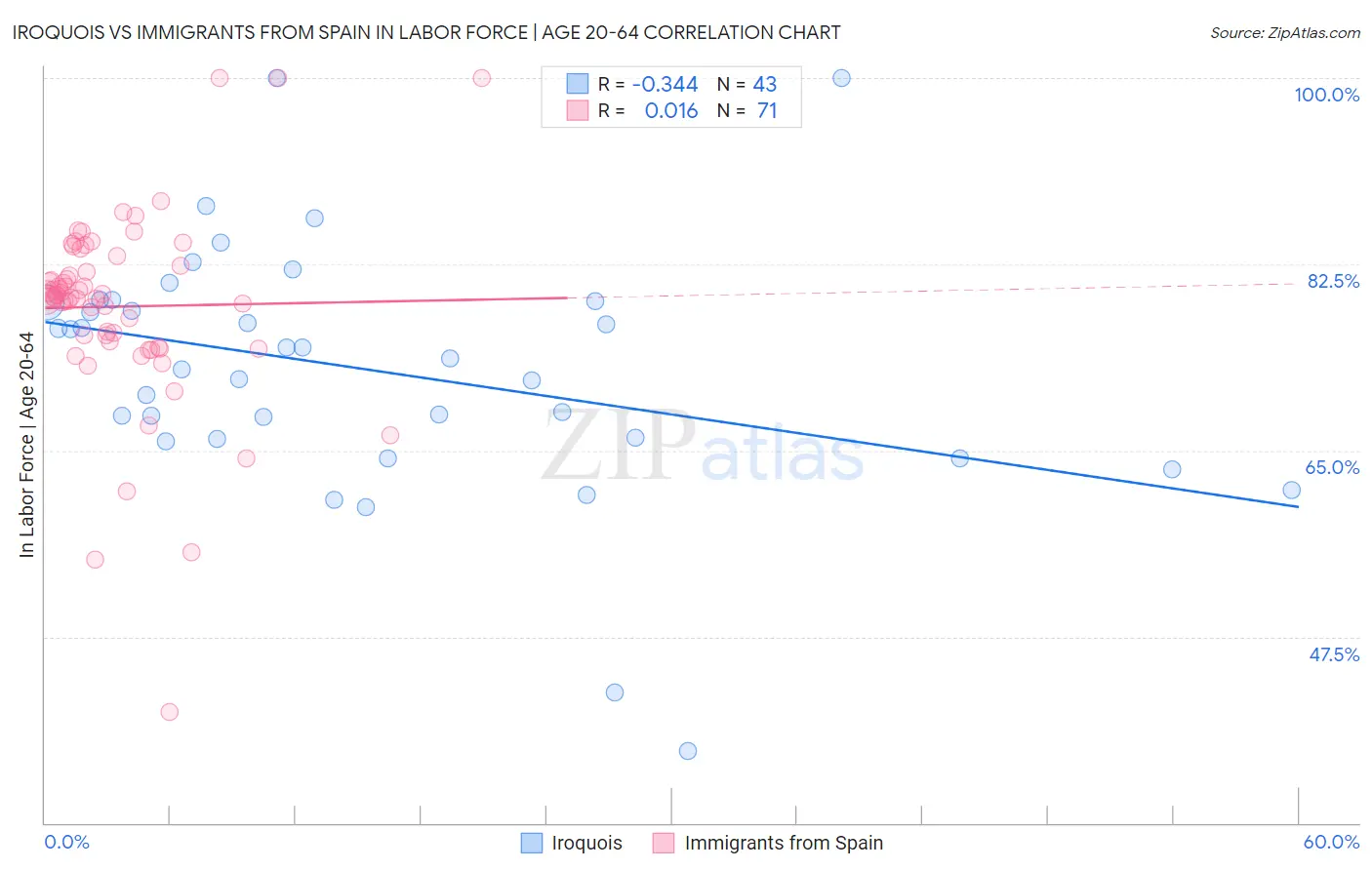 Iroquois vs Immigrants from Spain In Labor Force | Age 20-64