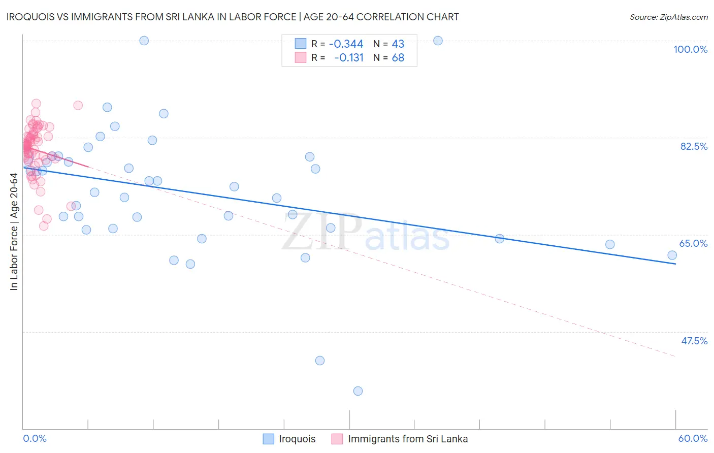 Iroquois vs Immigrants from Sri Lanka In Labor Force | Age 20-64