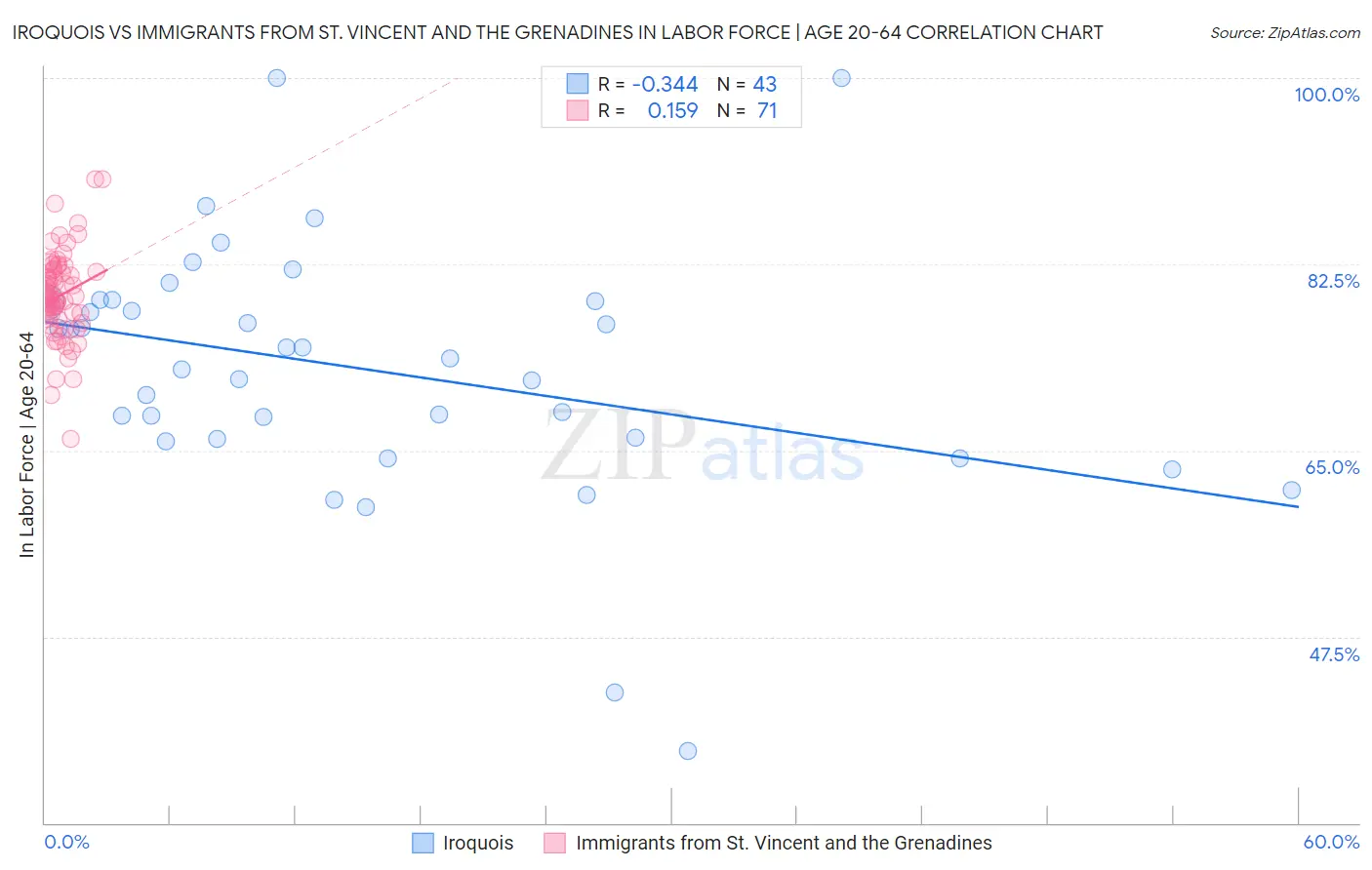 Iroquois vs Immigrants from St. Vincent and the Grenadines In Labor Force | Age 20-64