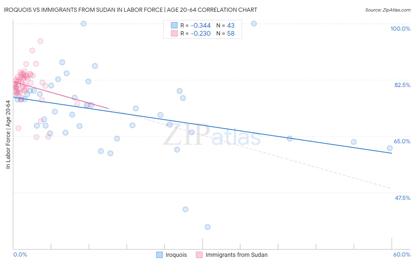 Iroquois vs Immigrants from Sudan In Labor Force | Age 20-64