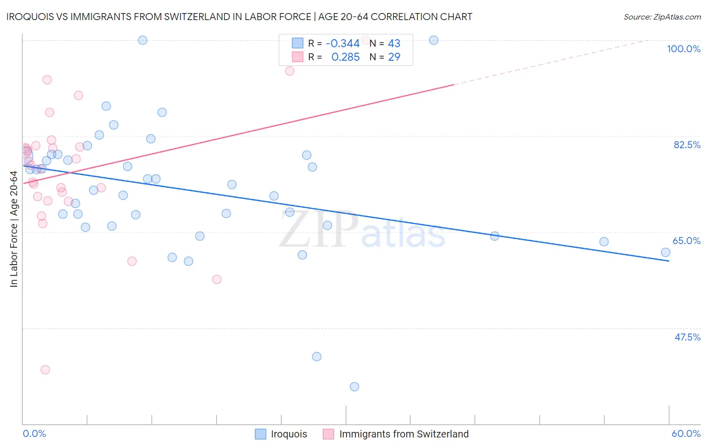 Iroquois vs Immigrants from Switzerland In Labor Force | Age 20-64