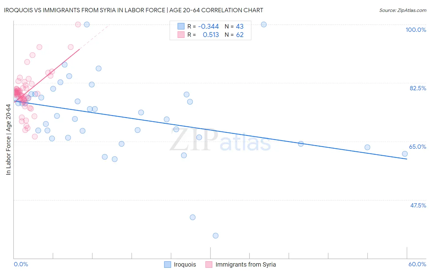 Iroquois vs Immigrants from Syria In Labor Force | Age 20-64
