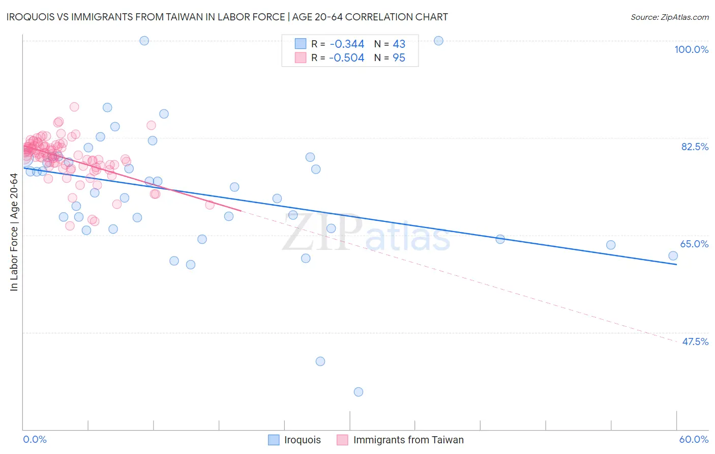 Iroquois vs Immigrants from Taiwan In Labor Force | Age 20-64