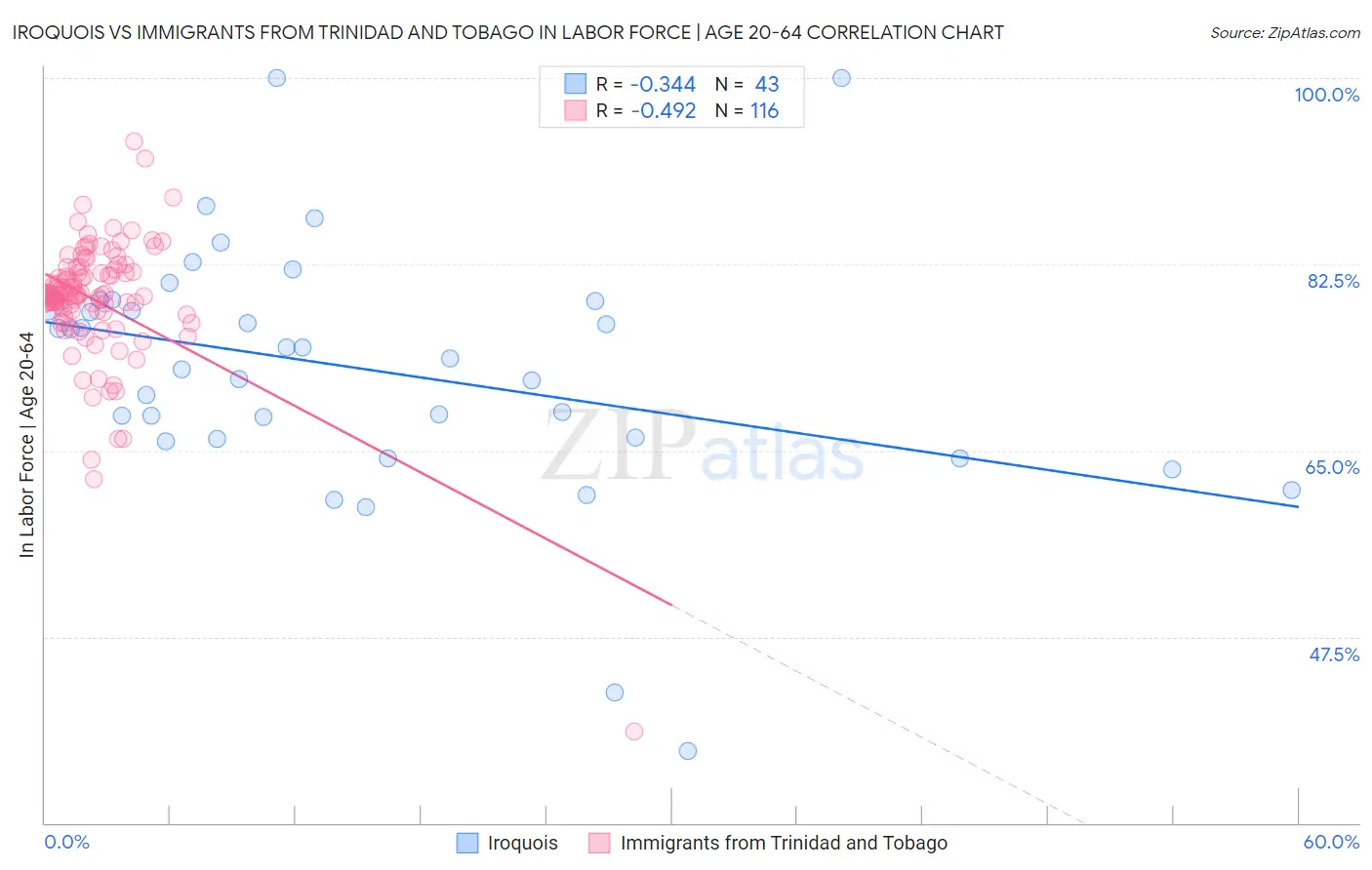 Iroquois vs Immigrants from Trinidad and Tobago In Labor Force | Age 20-64