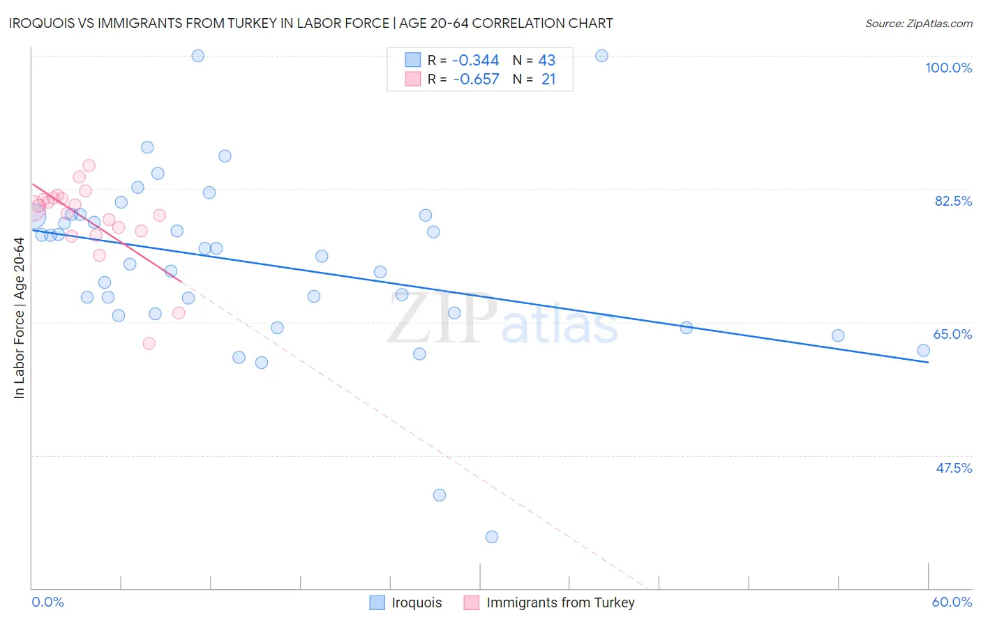 Iroquois vs Immigrants from Turkey In Labor Force | Age 20-64