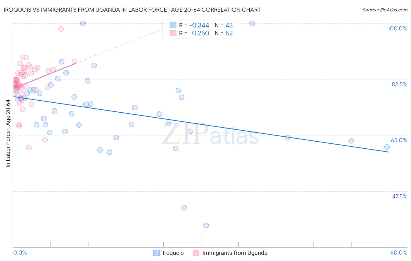 Iroquois vs Immigrants from Uganda In Labor Force | Age 20-64